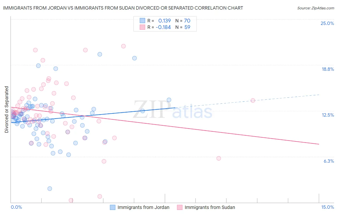 Immigrants from Jordan vs Immigrants from Sudan Divorced or Separated