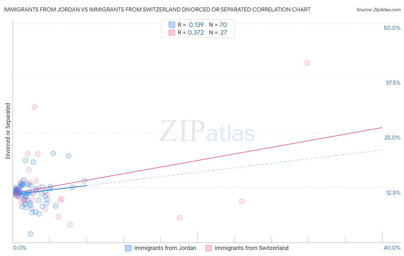 Immigrants from Jordan vs Immigrants from Switzerland Divorced or Separated