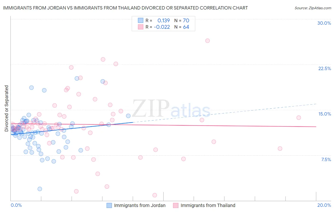 Immigrants from Jordan vs Immigrants from Thailand Divorced or Separated