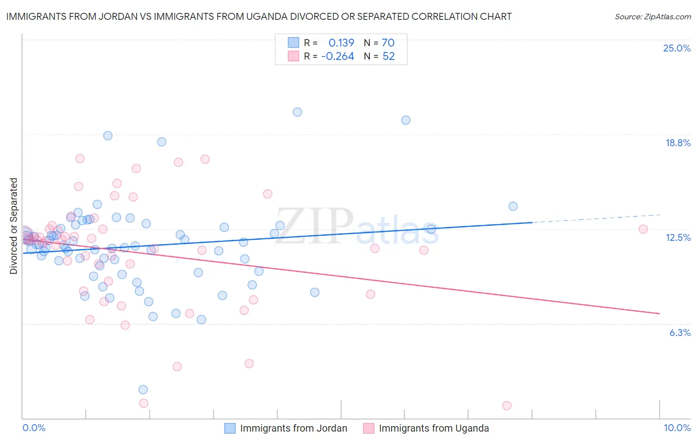 Immigrants from Jordan vs Immigrants from Uganda Divorced or Separated