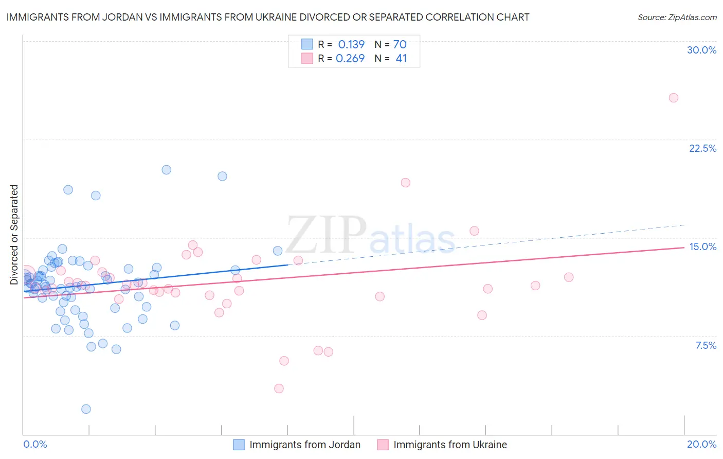 Immigrants from Jordan vs Immigrants from Ukraine Divorced or Separated