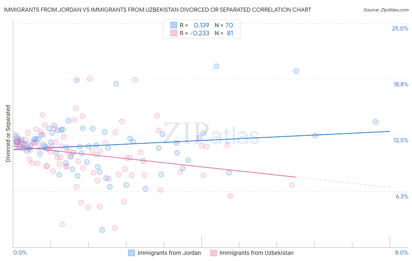 Immigrants from Jordan vs Immigrants from Uzbekistan Divorced or Separated
