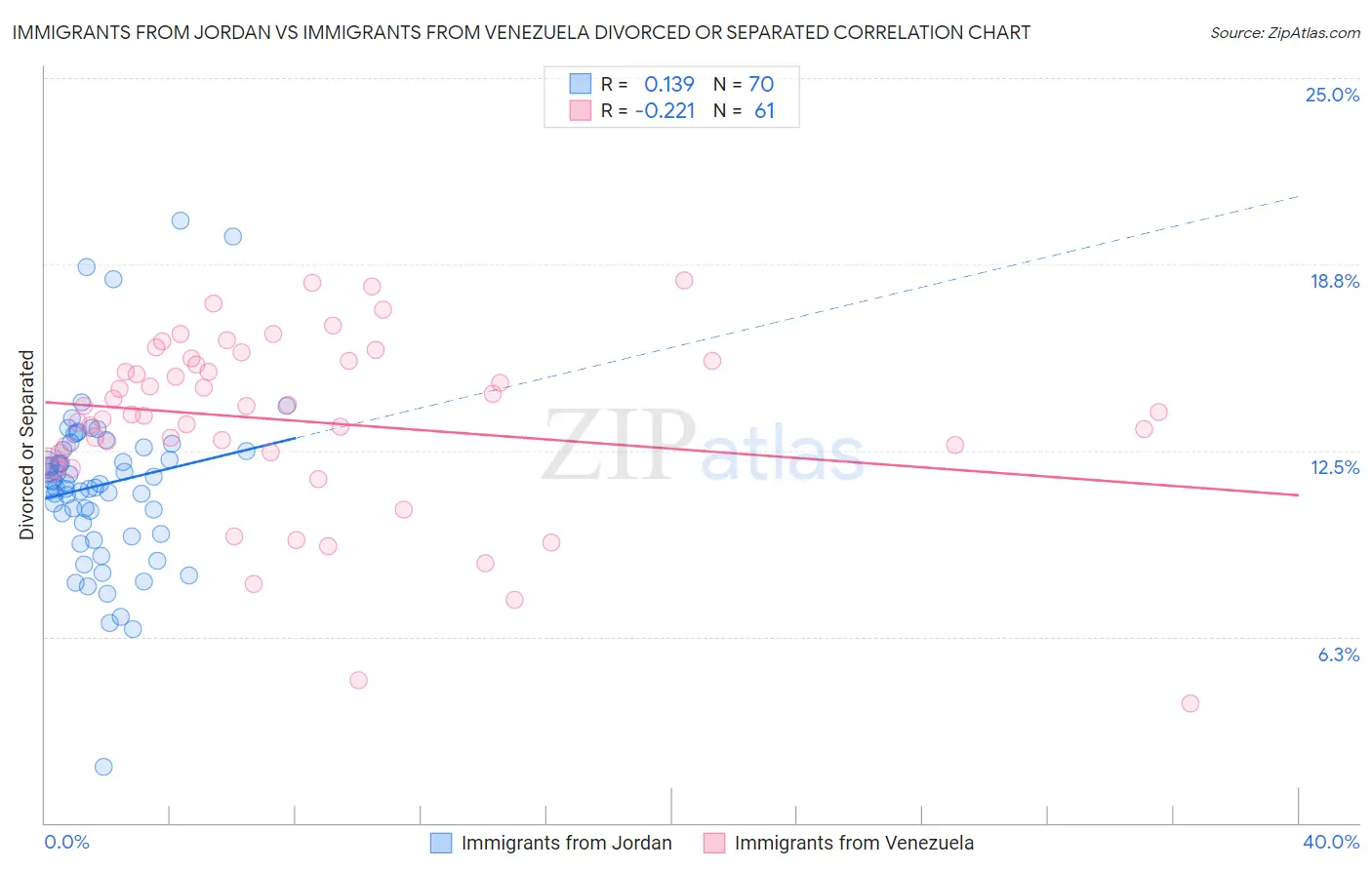 Immigrants from Jordan vs Immigrants from Venezuela Divorced or Separated