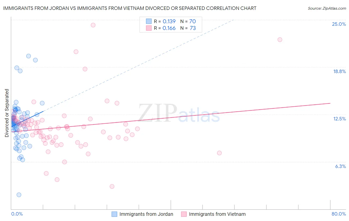 Immigrants from Jordan vs Immigrants from Vietnam Divorced or Separated