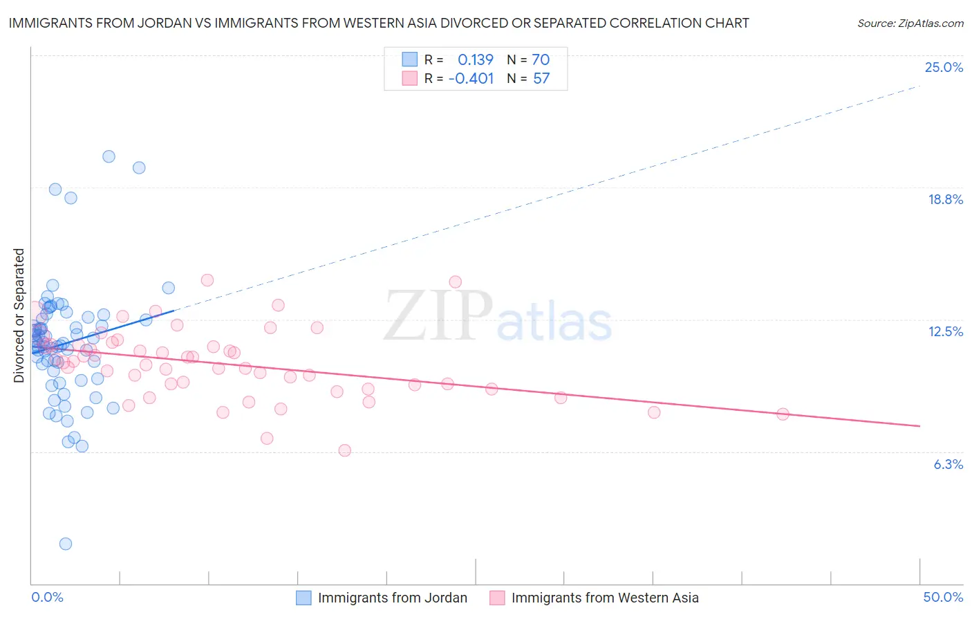Immigrants from Jordan vs Immigrants from Western Asia Divorced or Separated