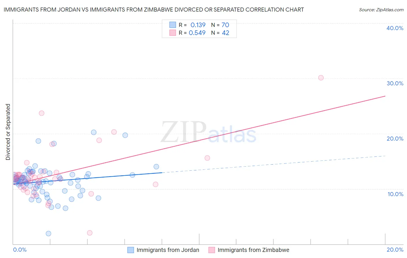 Immigrants from Jordan vs Immigrants from Zimbabwe Divorced or Separated