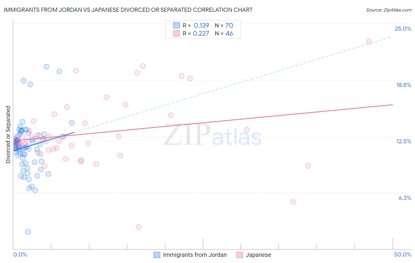 Immigrants from Jordan vs Japanese Divorced or Separated