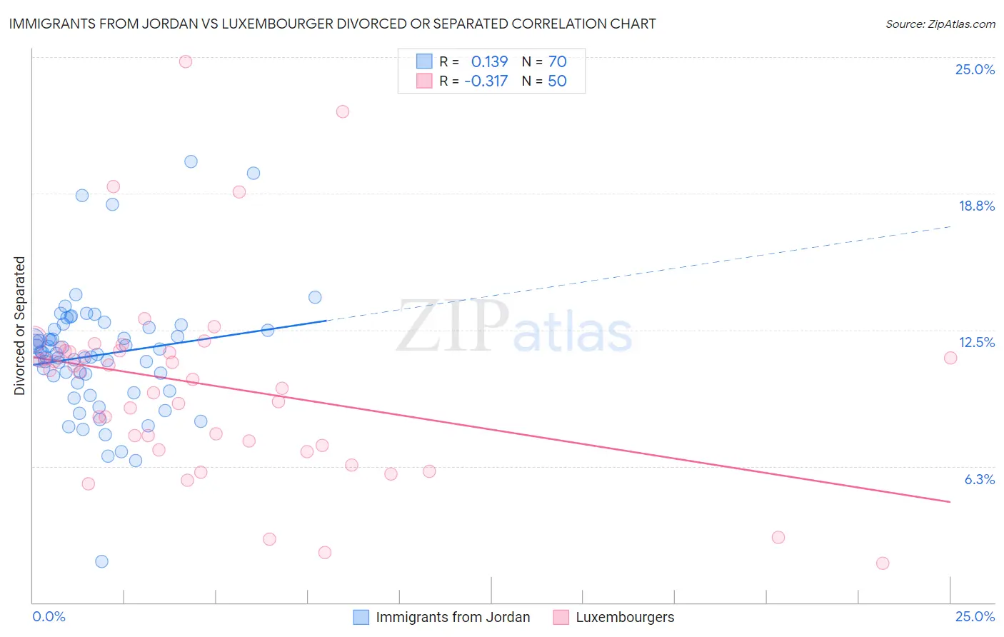Immigrants from Jordan vs Luxembourger Divorced or Separated