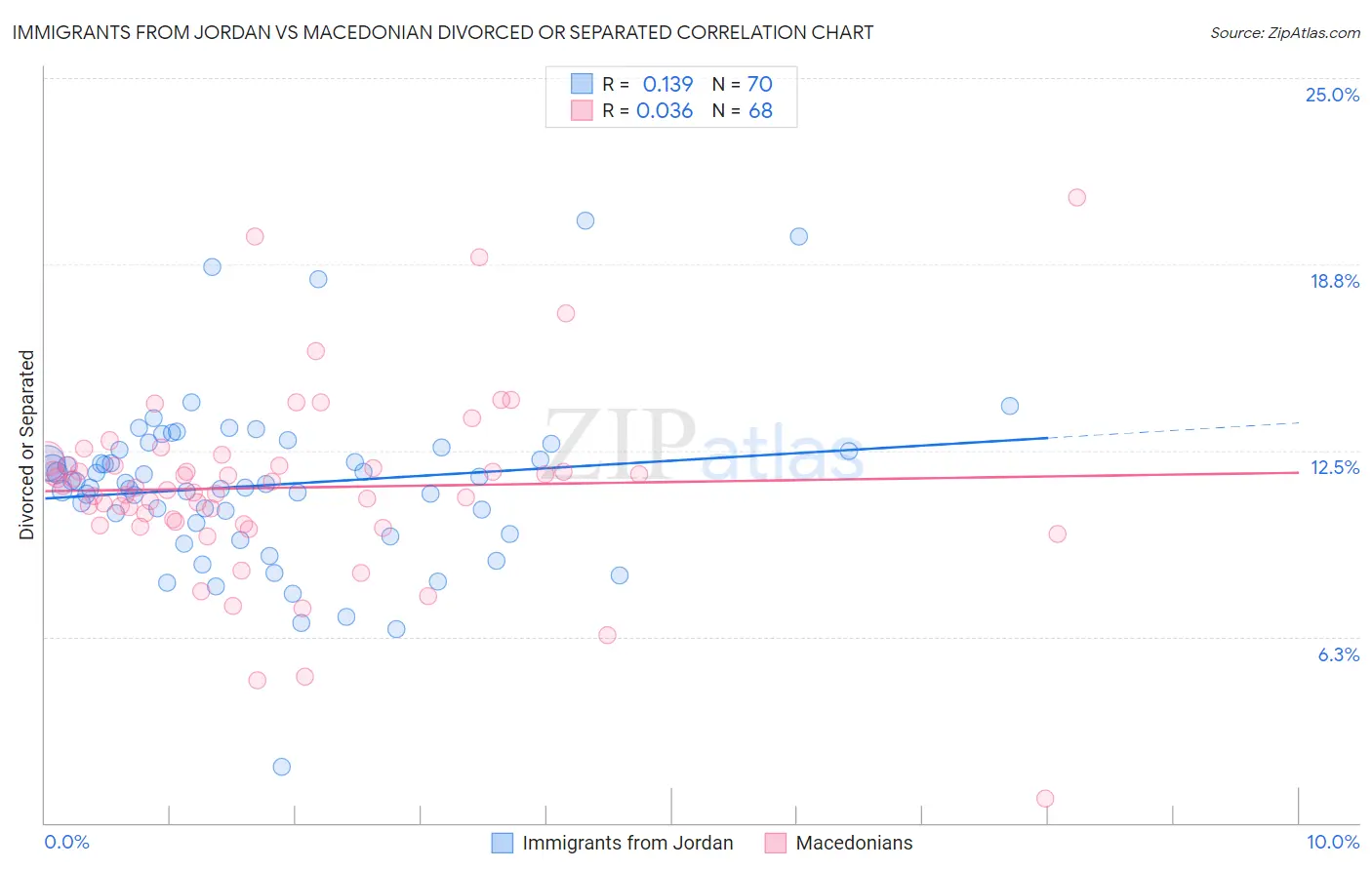 Immigrants from Jordan vs Macedonian Divorced or Separated