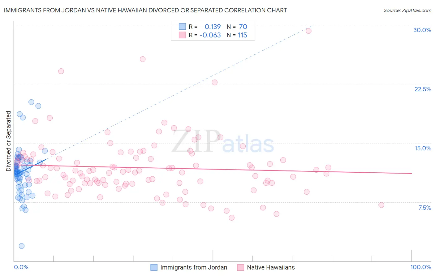 Immigrants from Jordan vs Native Hawaiian Divorced or Separated