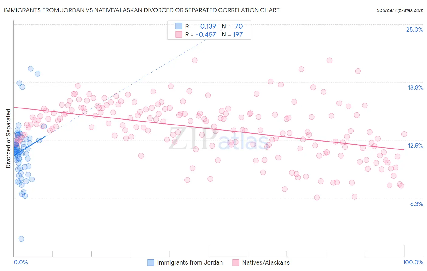 Immigrants from Jordan vs Native/Alaskan Divorced or Separated