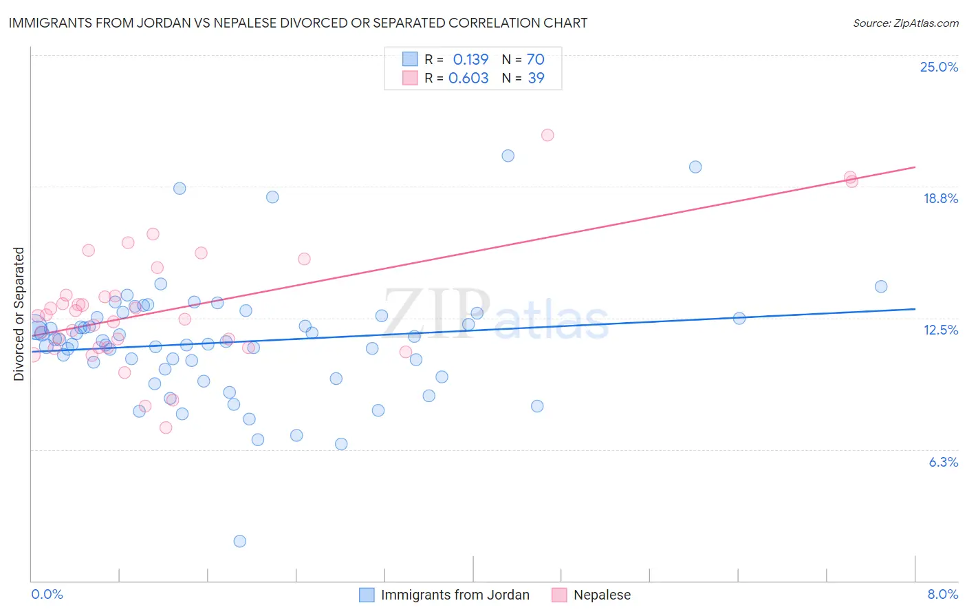 Immigrants from Jordan vs Nepalese Divorced or Separated