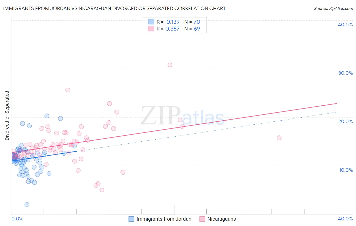 Immigrants from Jordan vs Nicaraguan Divorced or Separated