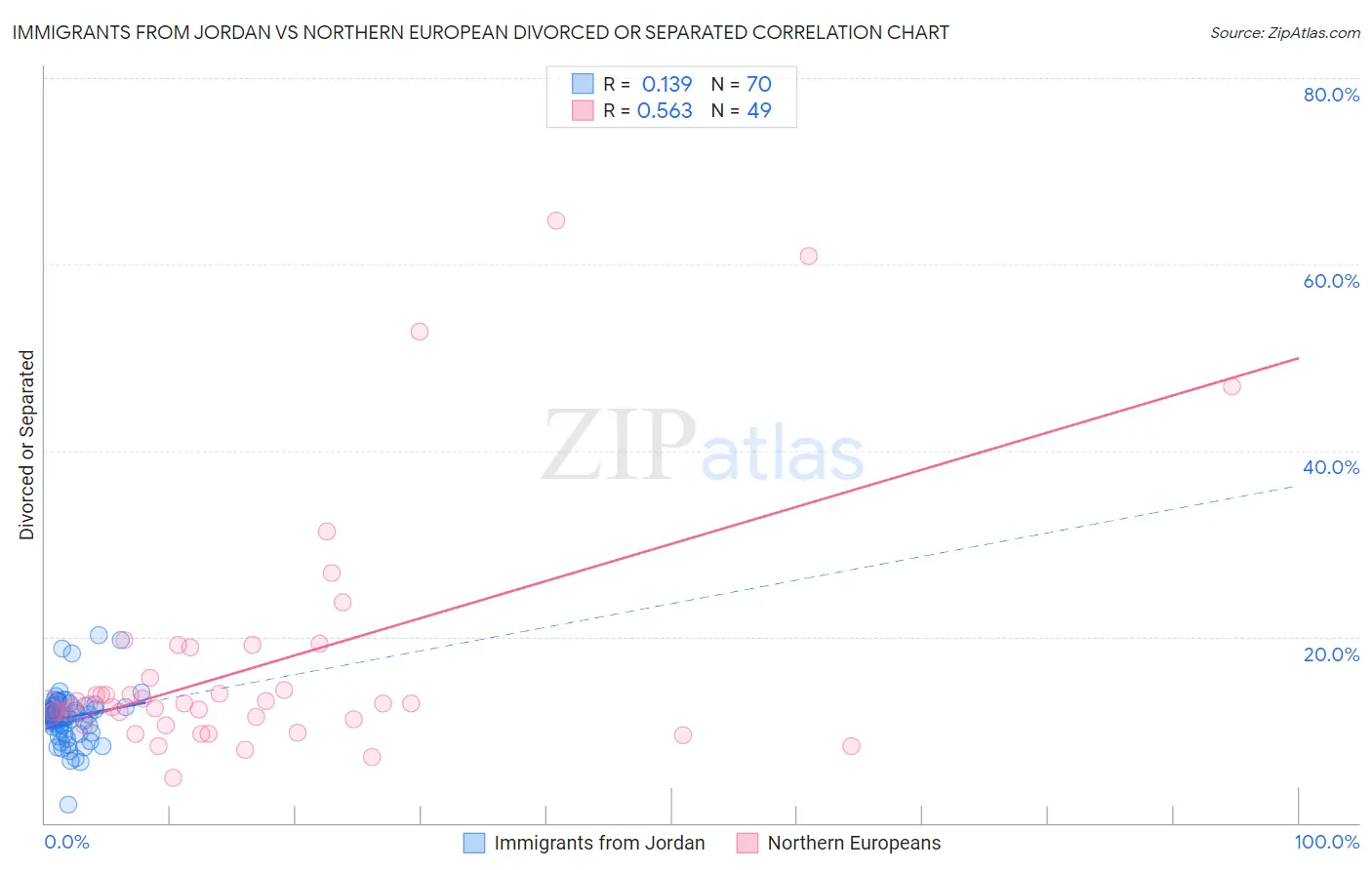 Immigrants from Jordan vs Northern European Divorced or Separated