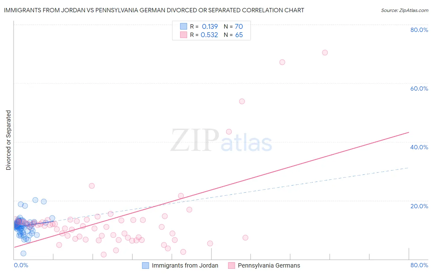 Immigrants from Jordan vs Pennsylvania German Divorced or Separated