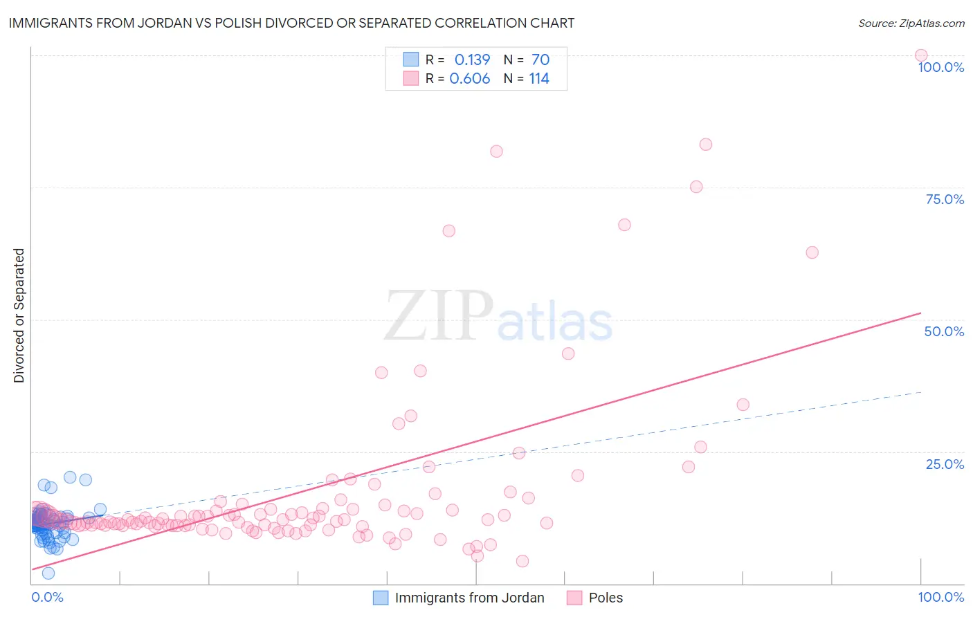 Immigrants from Jordan vs Polish Divorced or Separated
