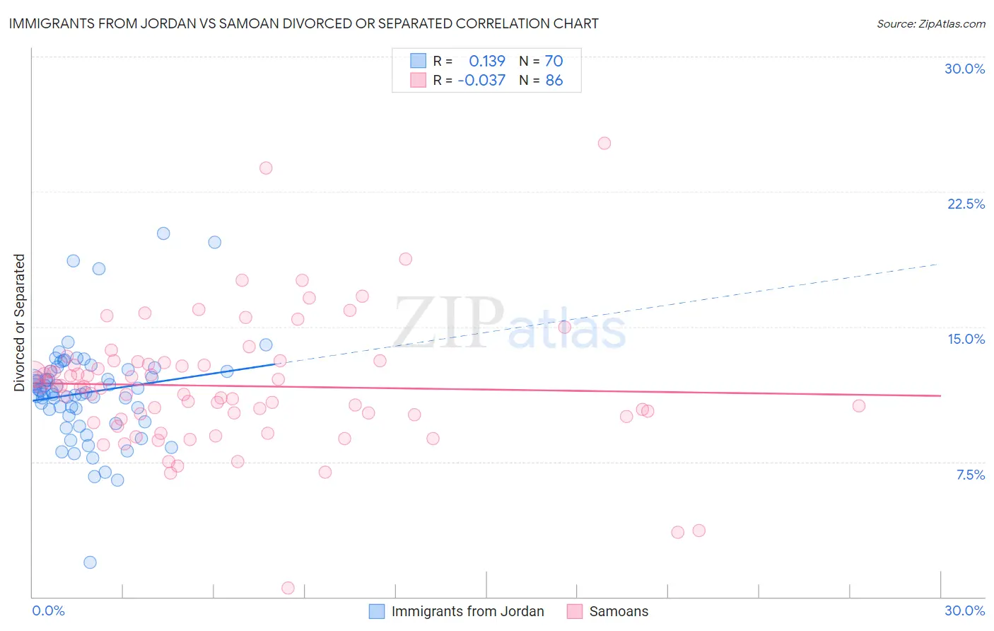 Immigrants from Jordan vs Samoan Divorced or Separated