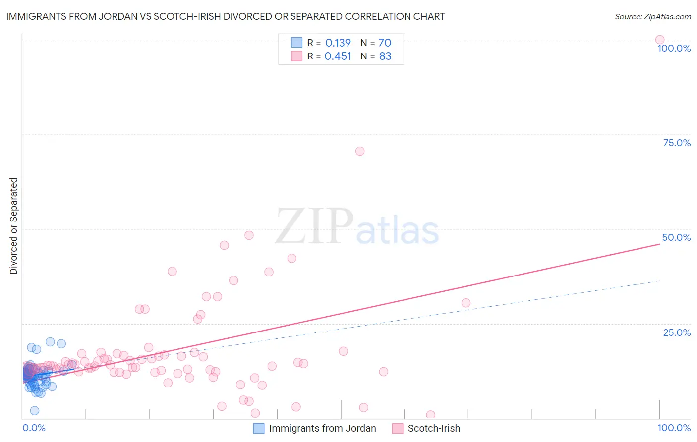 Immigrants from Jordan vs Scotch-Irish Divorced or Separated