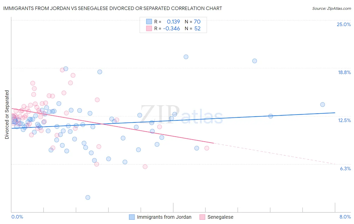 Immigrants from Jordan vs Senegalese Divorced or Separated