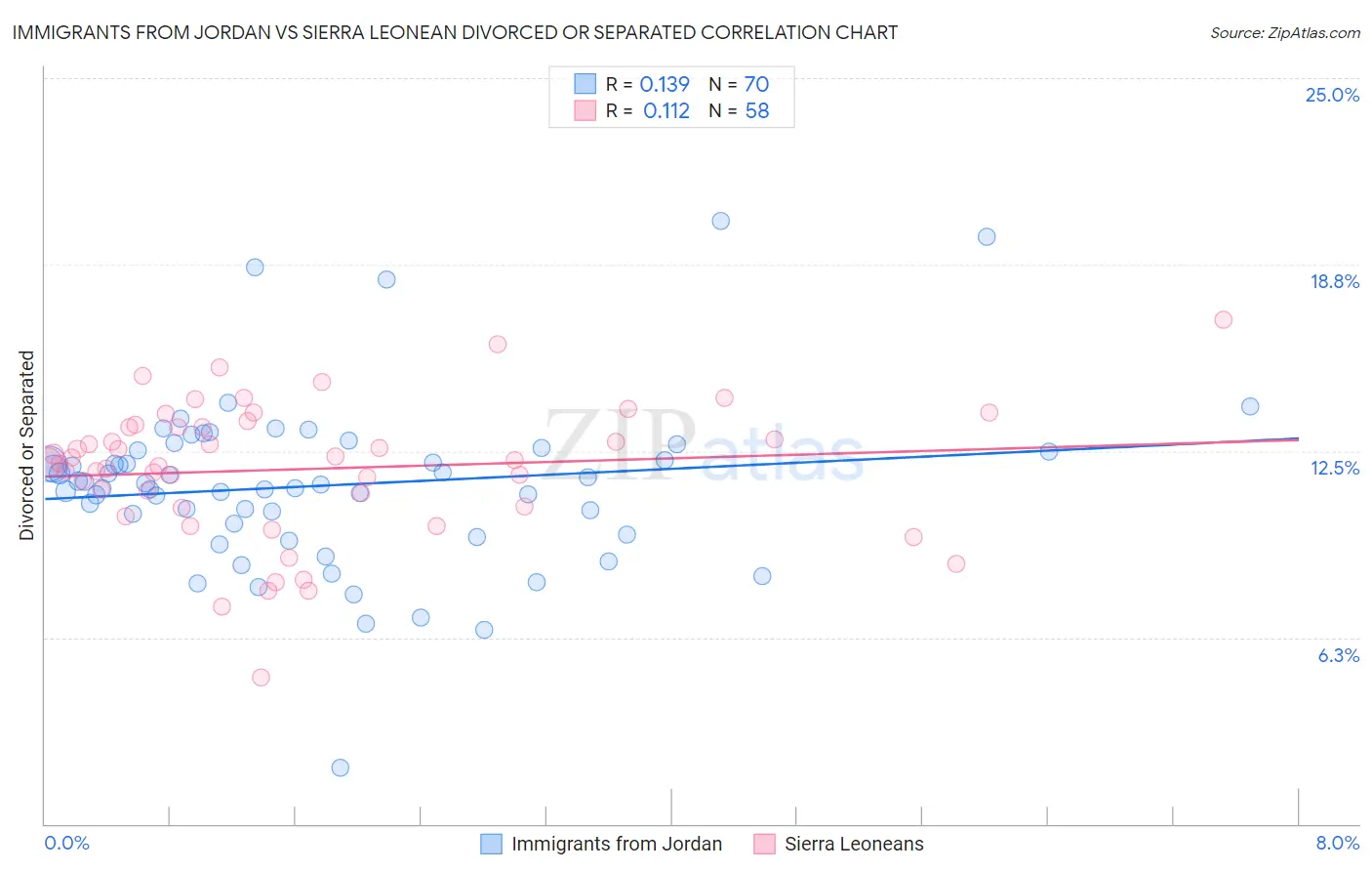 Immigrants from Jordan vs Sierra Leonean Divorced or Separated