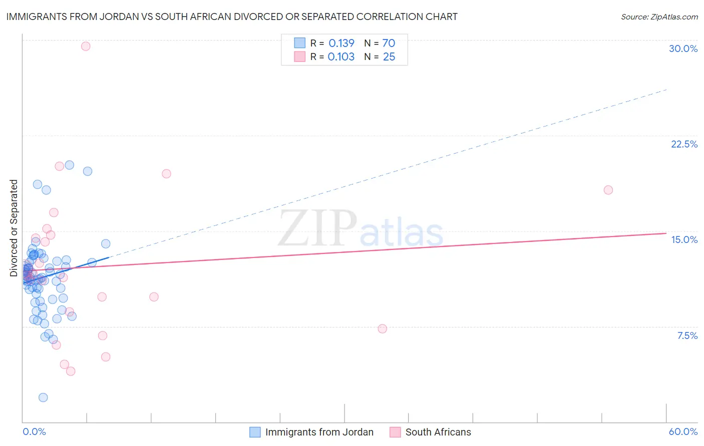 Immigrants from Jordan vs South African Divorced or Separated