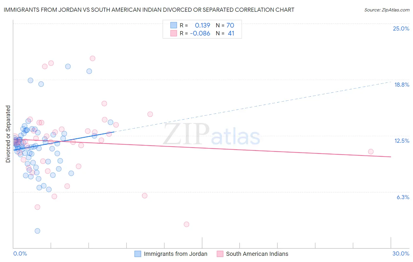 Immigrants from Jordan vs South American Indian Divorced or Separated