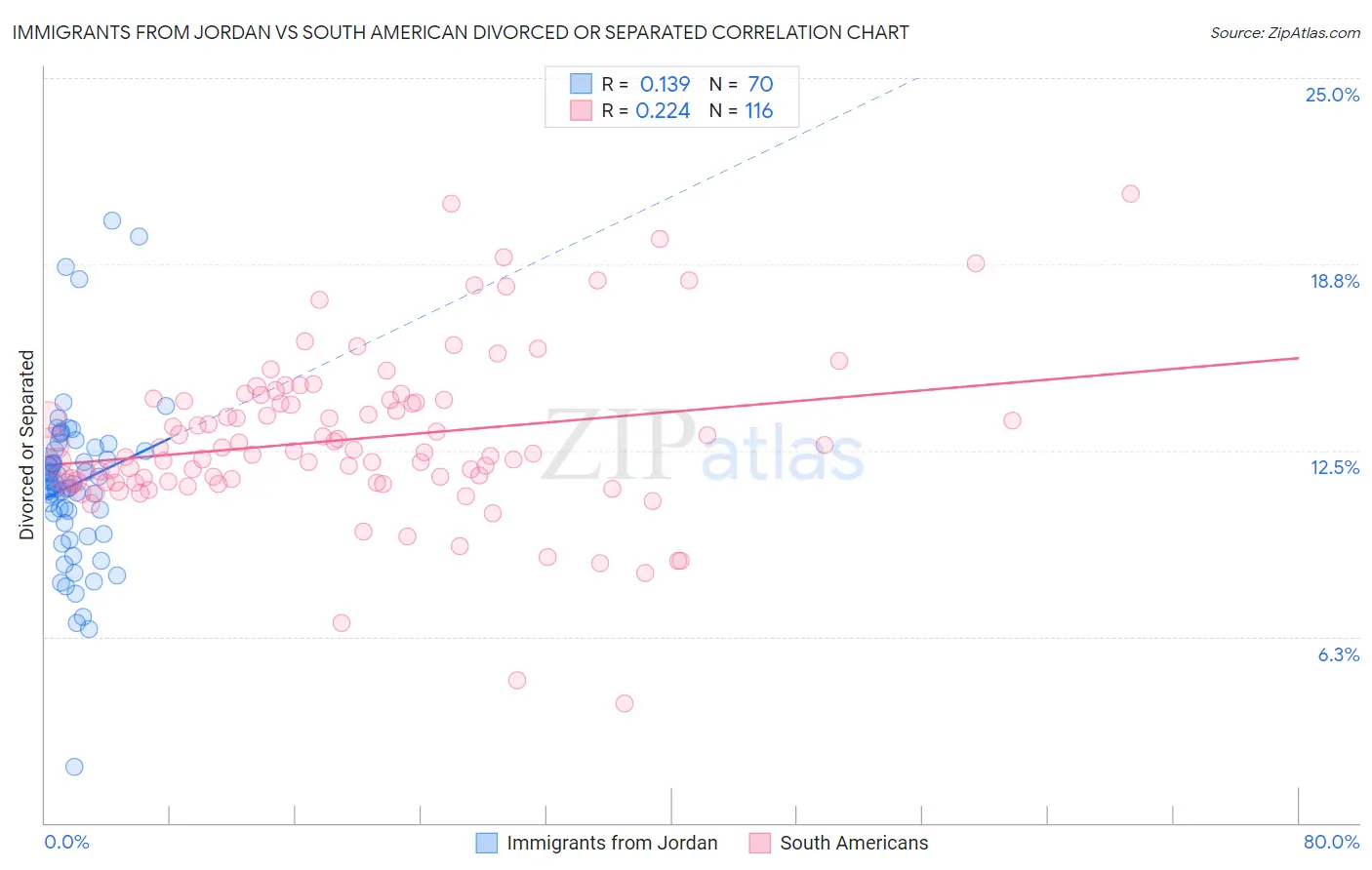 Immigrants from Jordan vs South American Divorced or Separated