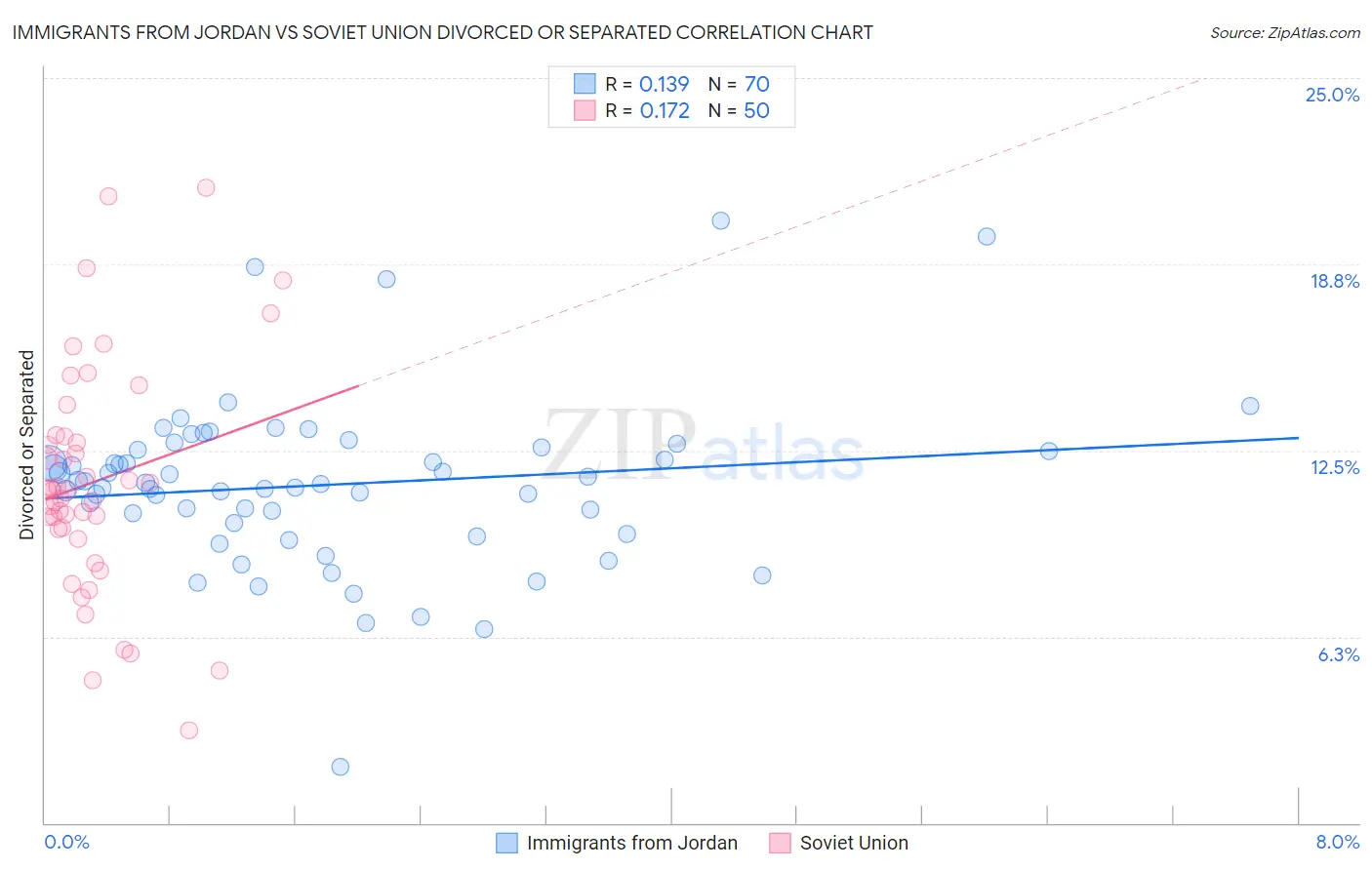 Immigrants from Jordan vs Soviet Union Divorced or Separated