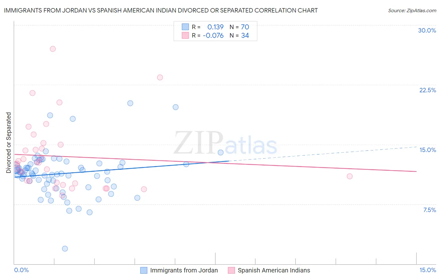 Immigrants from Jordan vs Spanish American Indian Divorced or Separated