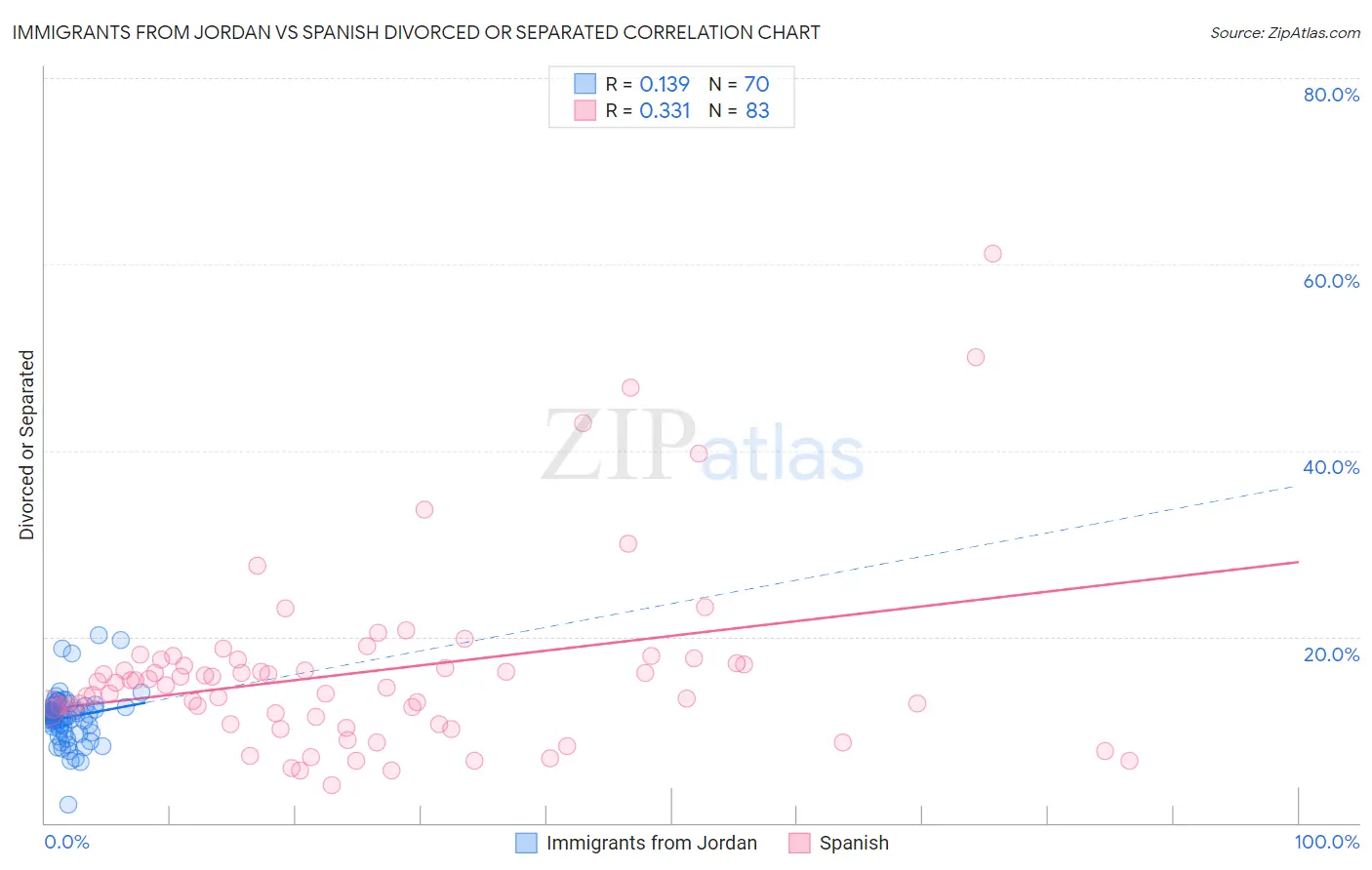 Immigrants from Jordan vs Spanish Divorced or Separated