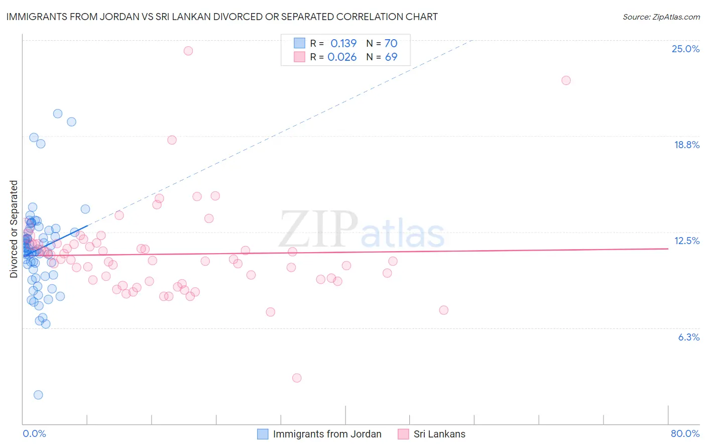 Immigrants from Jordan vs Sri Lankan Divorced or Separated