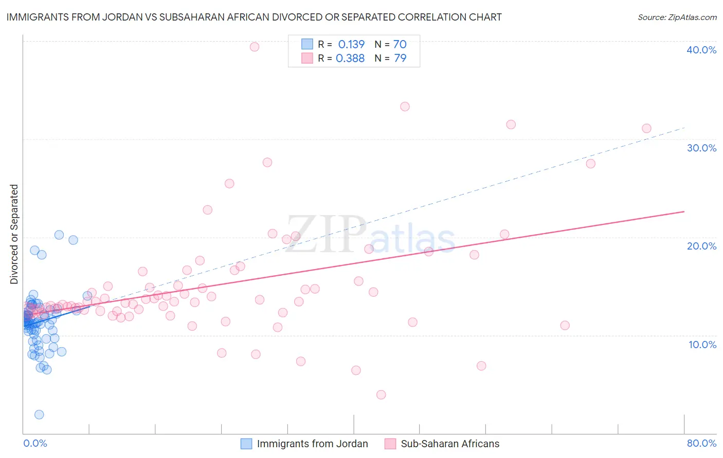 Immigrants from Jordan vs Subsaharan African Divorced or Separated