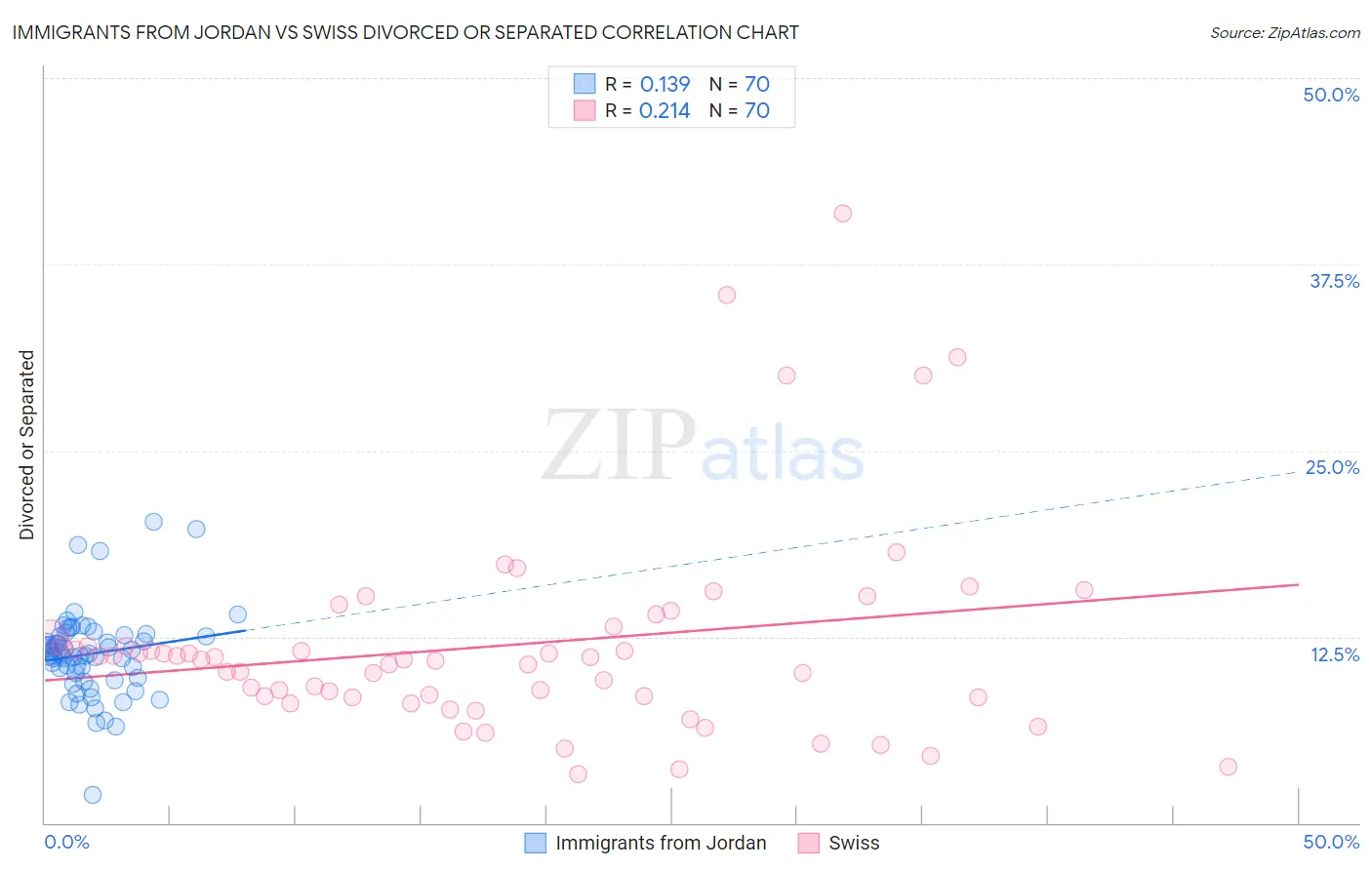 Immigrants from Jordan vs Swiss Divorced or Separated