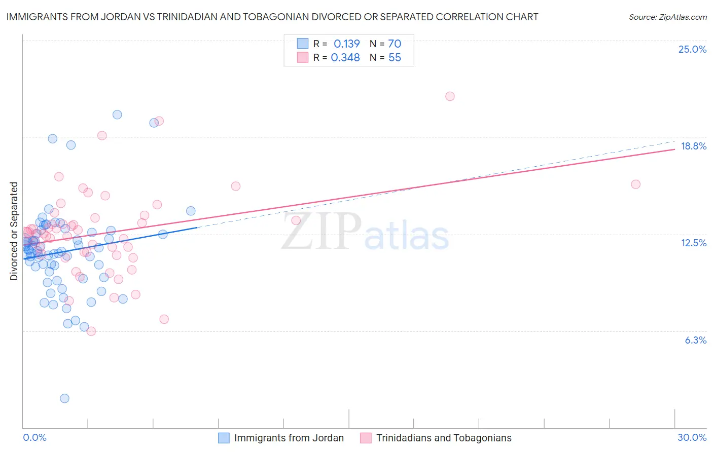 Immigrants from Jordan vs Trinidadian and Tobagonian Divorced or Separated