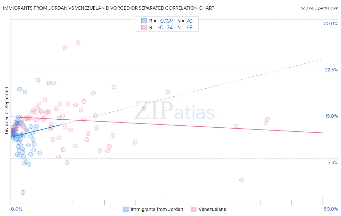 Immigrants from Jordan vs Venezuelan Divorced or Separated