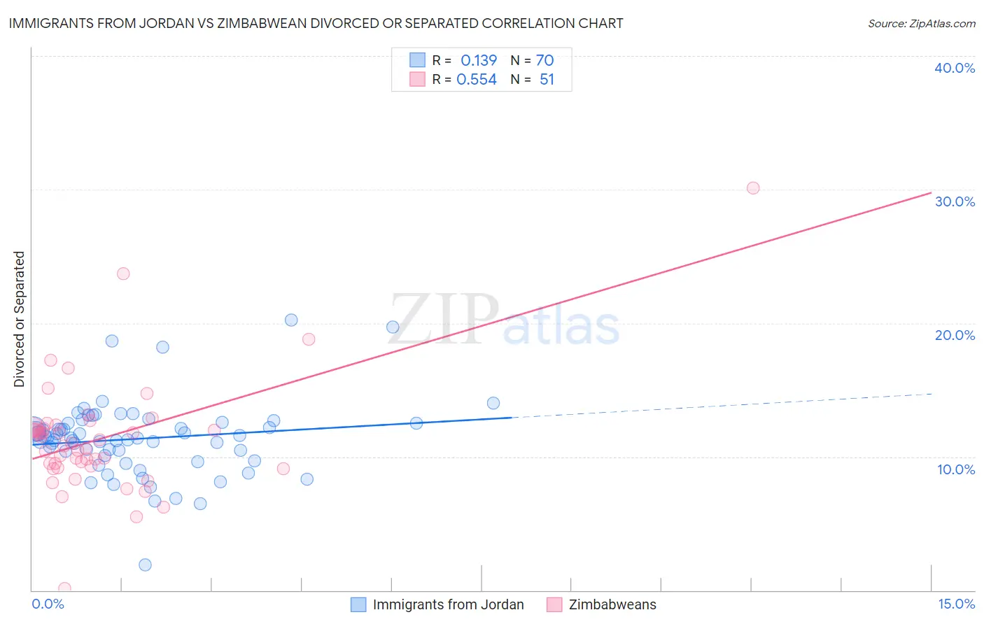 Immigrants from Jordan vs Zimbabwean Divorced or Separated