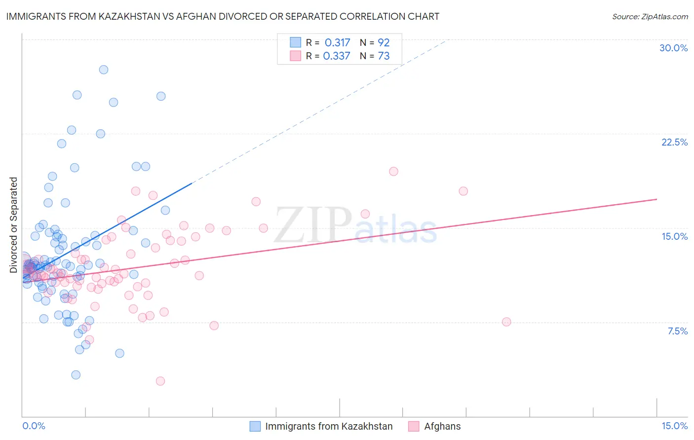 Immigrants from Kazakhstan vs Afghan Divorced or Separated