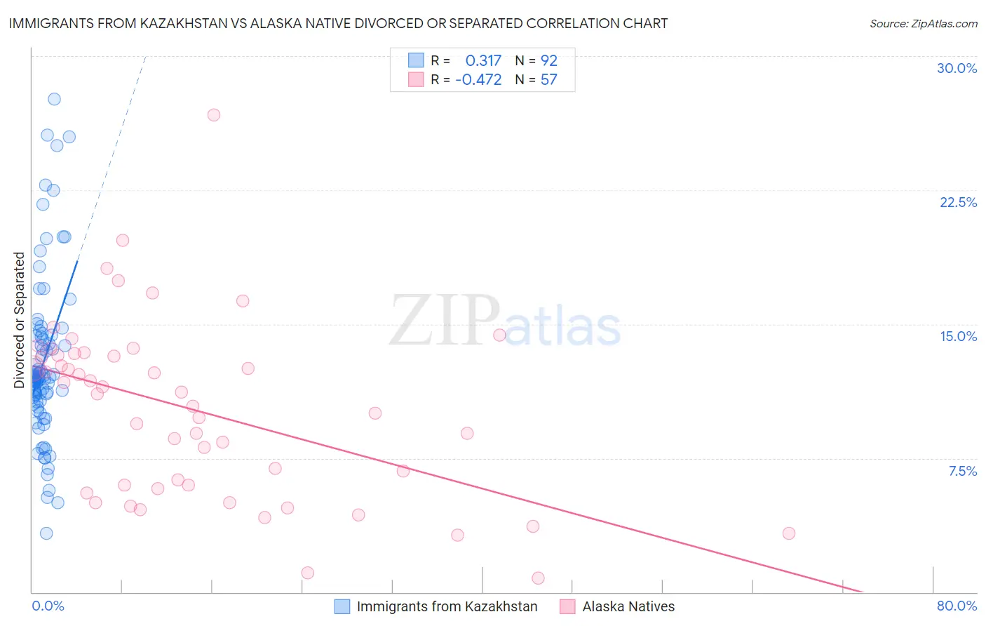 Immigrants from Kazakhstan vs Alaska Native Divorced or Separated