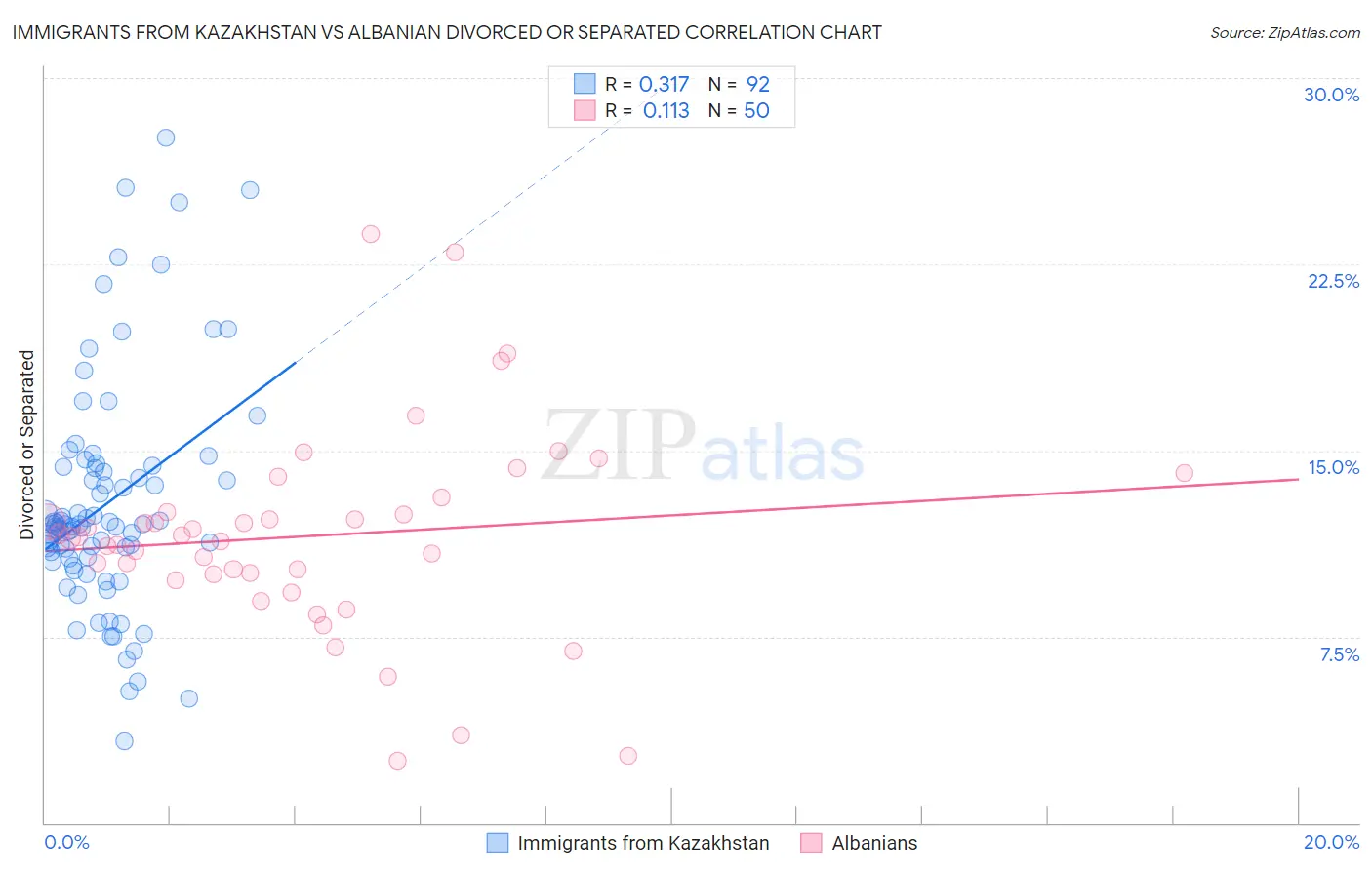 Immigrants from Kazakhstan vs Albanian Divorced or Separated