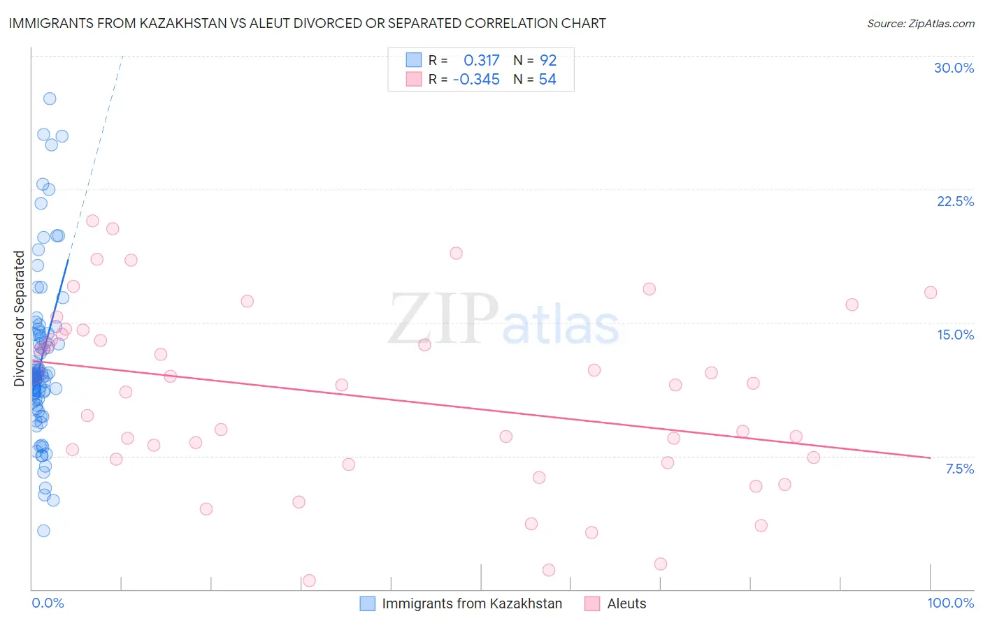 Immigrants from Kazakhstan vs Aleut Divorced or Separated