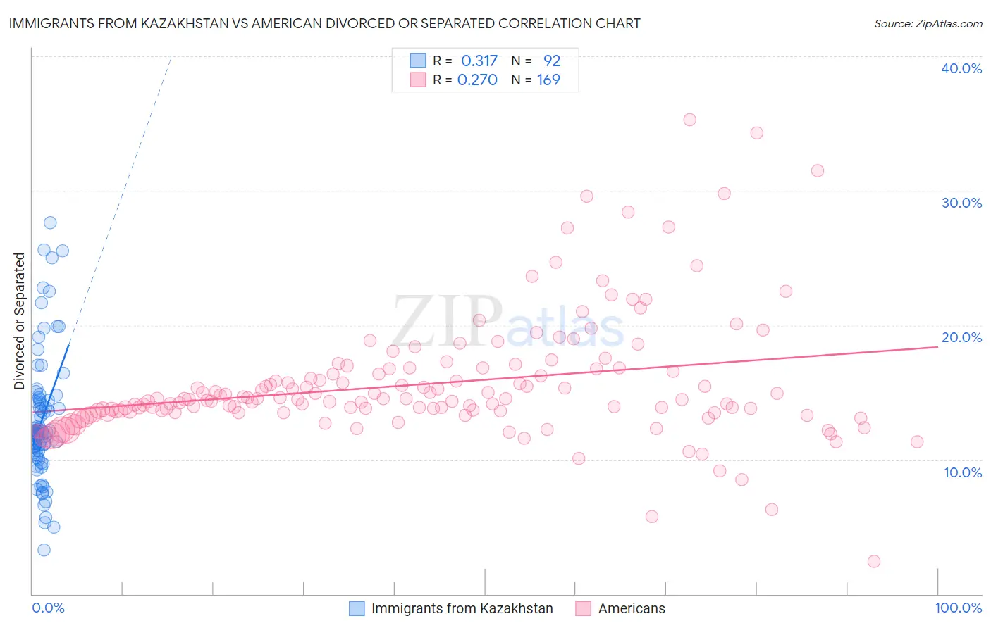 Immigrants from Kazakhstan vs American Divorced or Separated