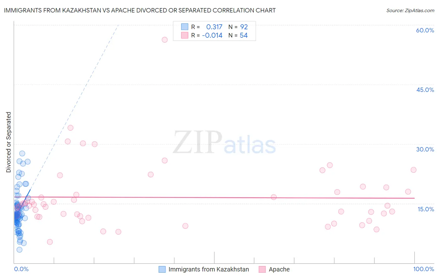 Immigrants from Kazakhstan vs Apache Divorced or Separated