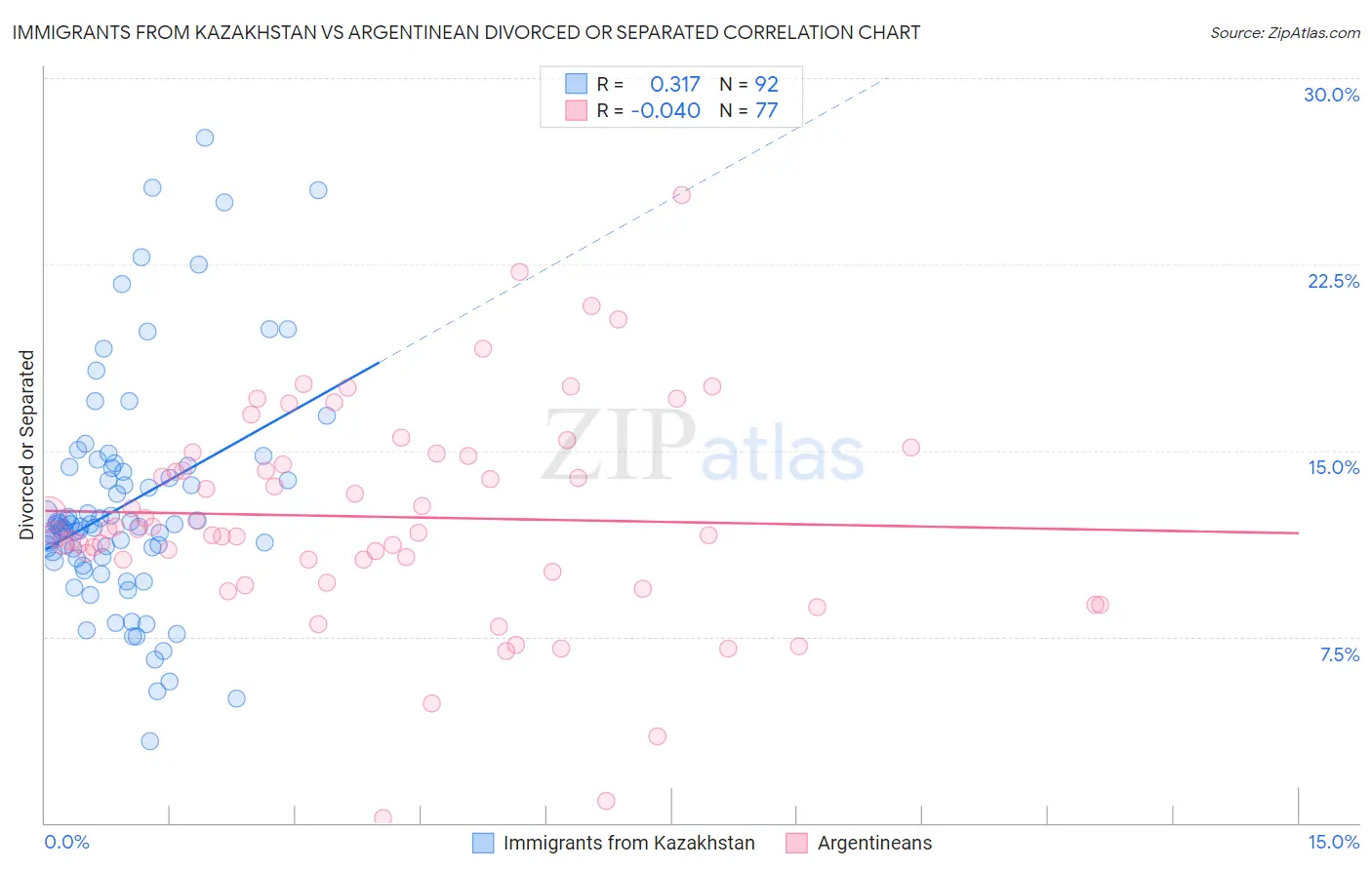 Immigrants from Kazakhstan vs Argentinean Divorced or Separated