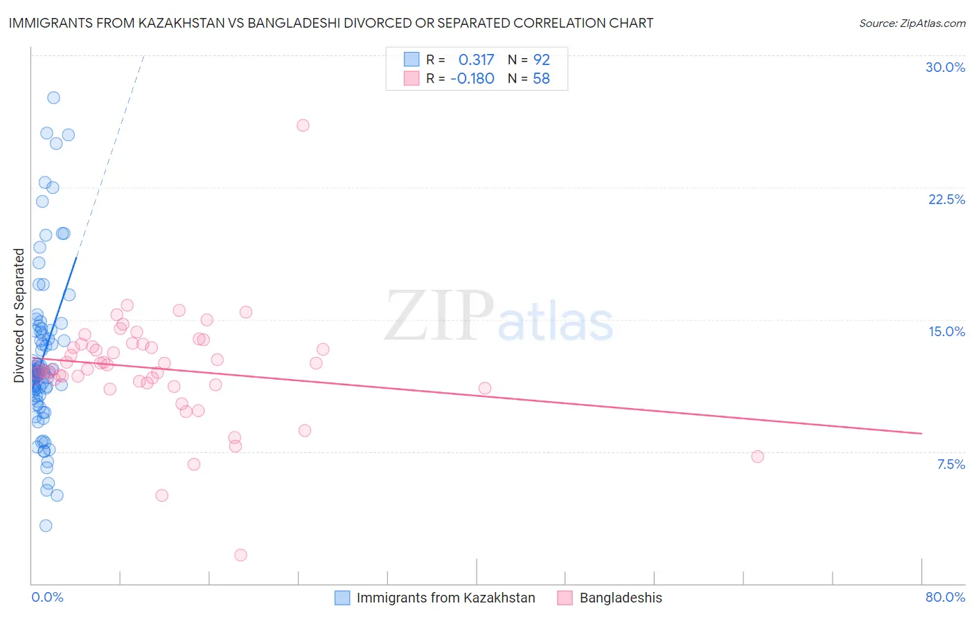 Immigrants from Kazakhstan vs Bangladeshi Divorced or Separated