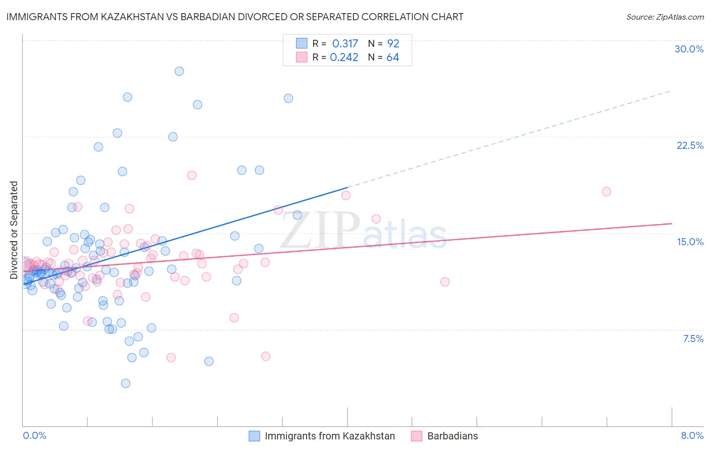 Immigrants from Kazakhstan vs Barbadian Divorced or Separated
