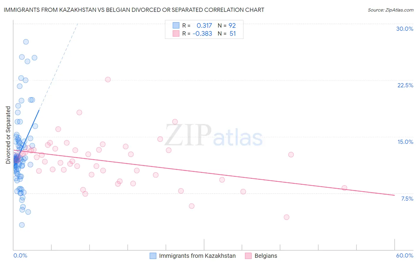 Immigrants from Kazakhstan vs Belgian Divorced or Separated