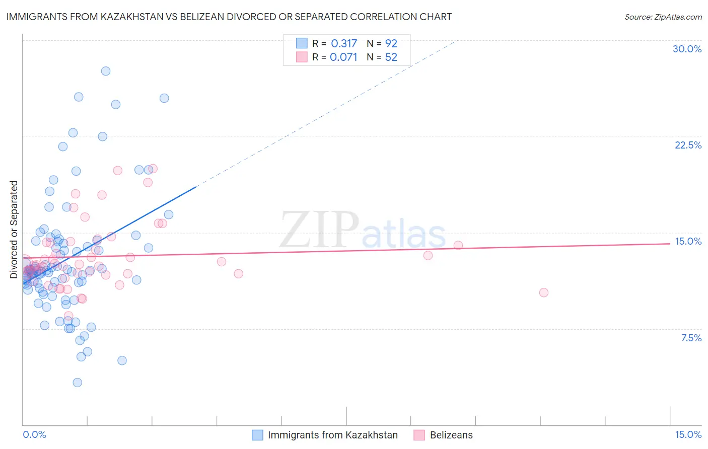 Immigrants from Kazakhstan vs Belizean Divorced or Separated