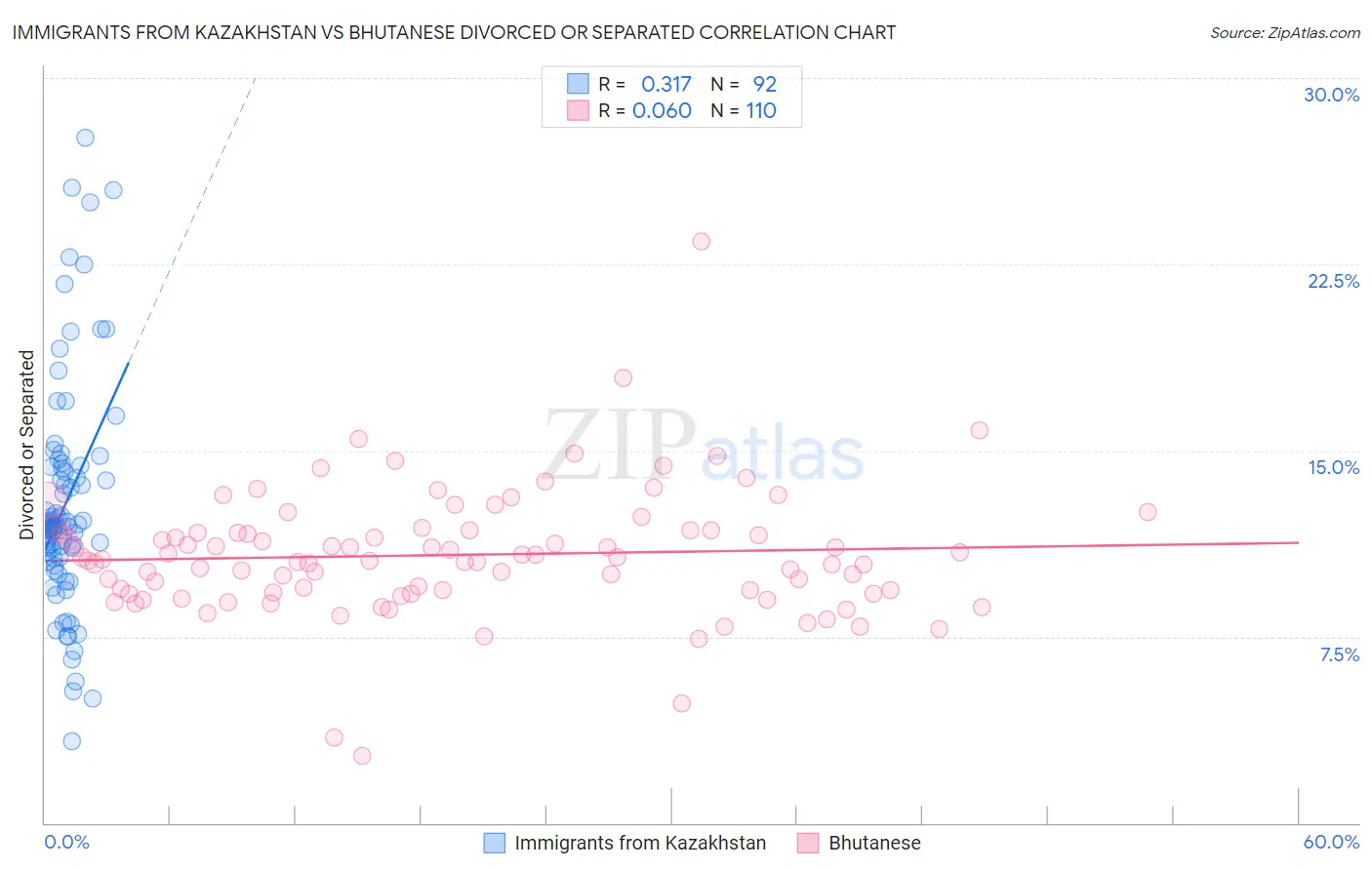 Immigrants from Kazakhstan vs Bhutanese Divorced or Separated
