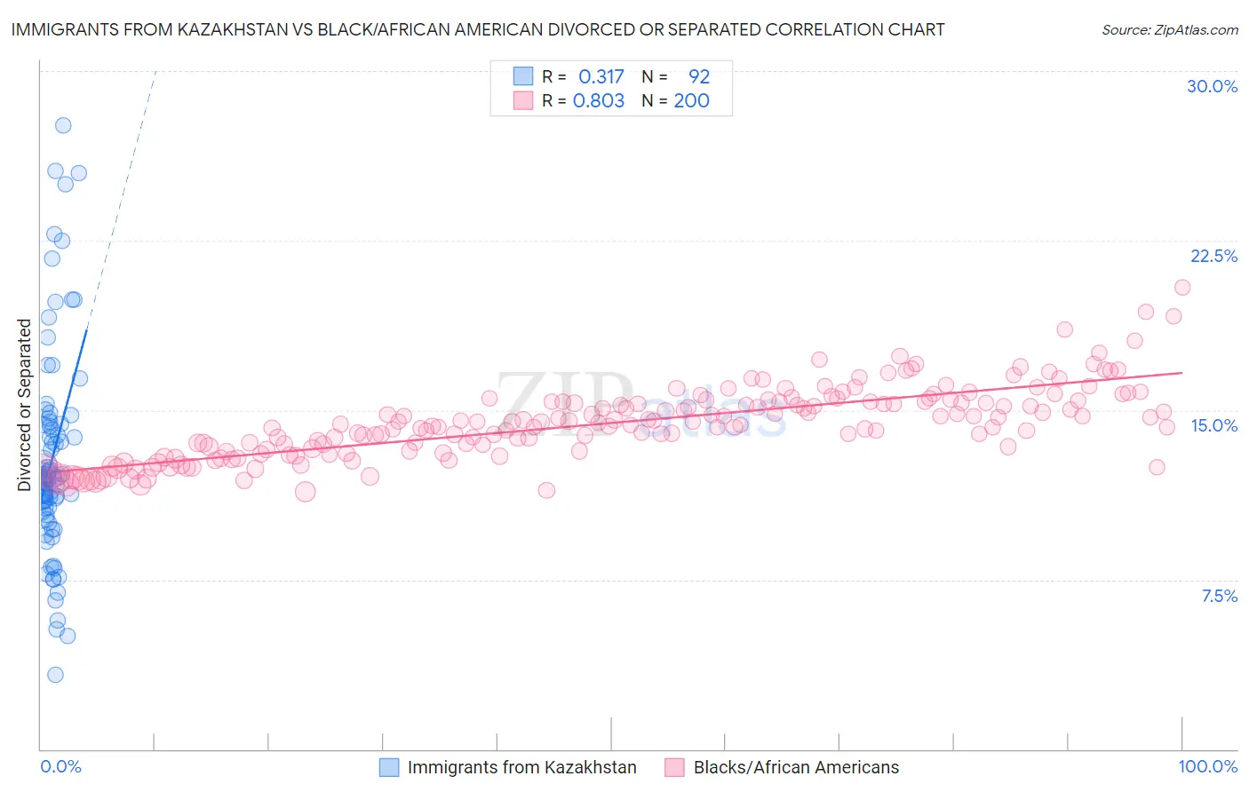 Immigrants from Kazakhstan vs Black/African American Divorced or Separated