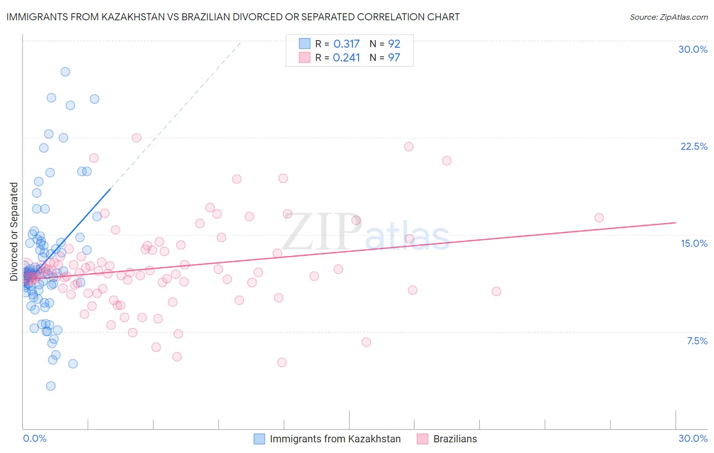 Immigrants from Kazakhstan vs Brazilian Divorced or Separated
